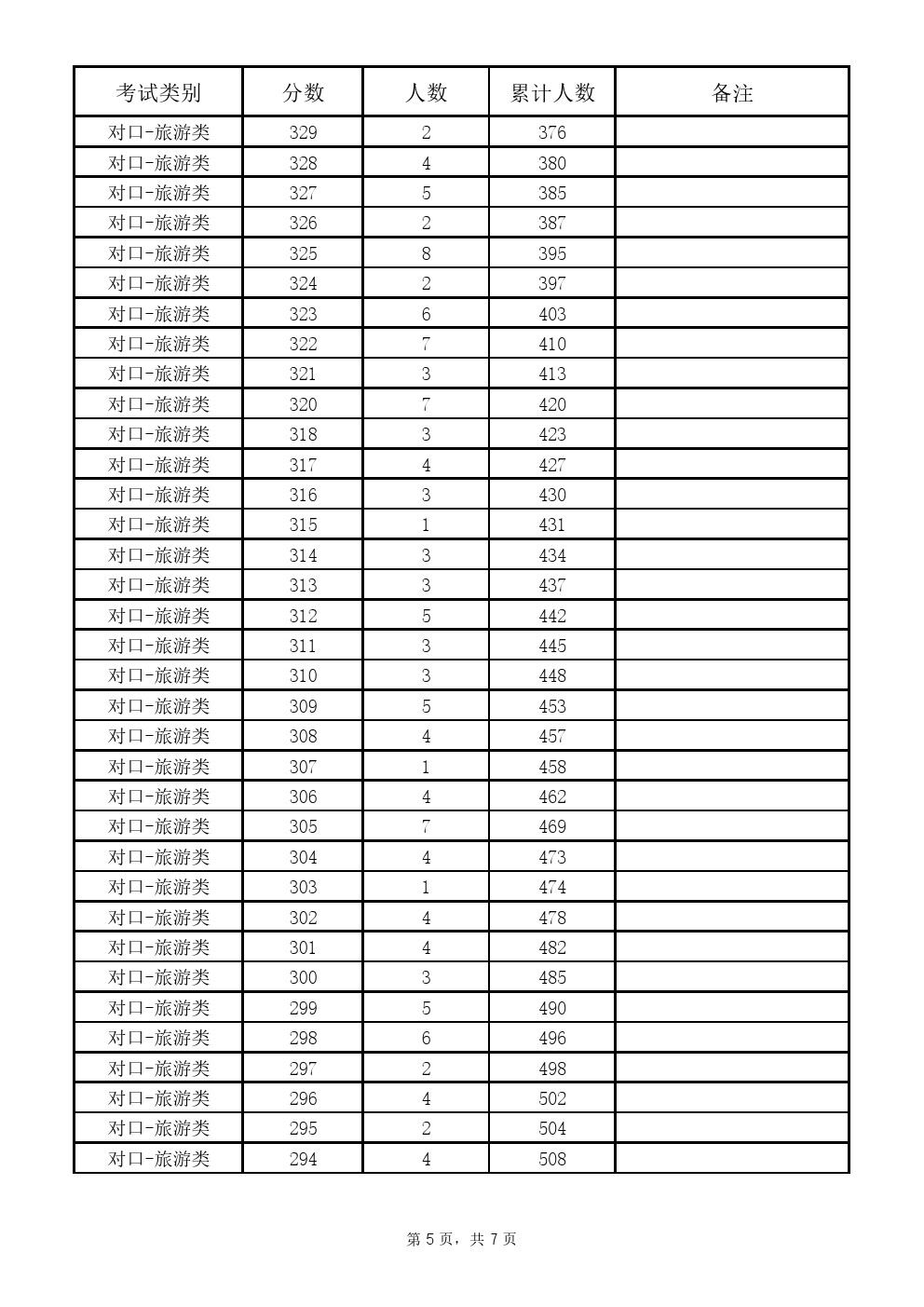 2019年河北省高职单招考试对口旅游类一分一档表 