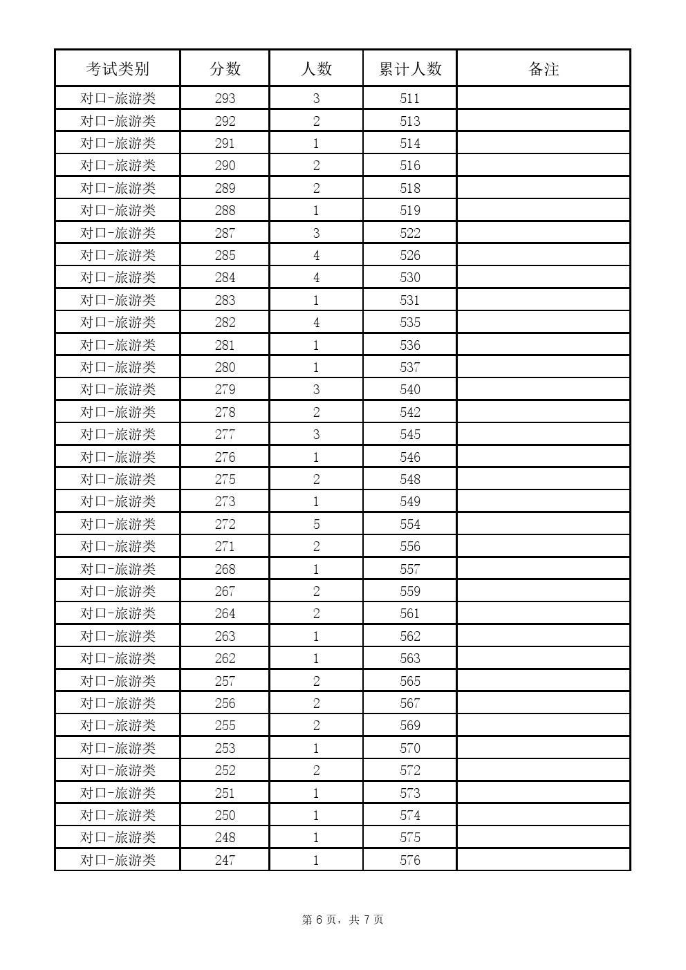 2019年河北省高职单招考试对口旅游类一分一档表 