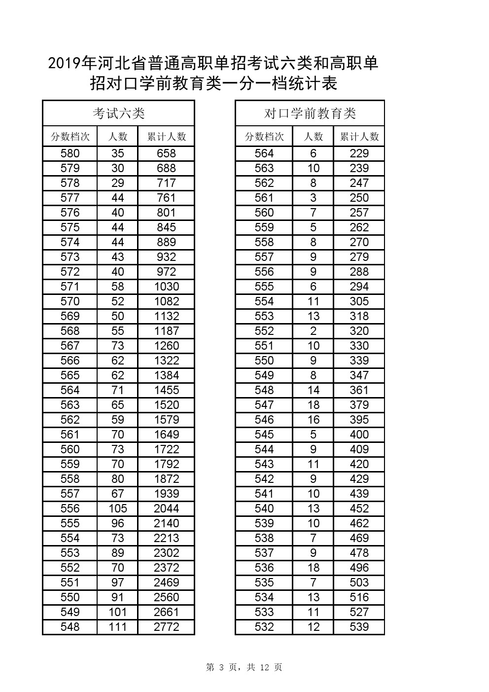 2019年河北省高职单招考试六类和对口学前教育类一分一档表 
