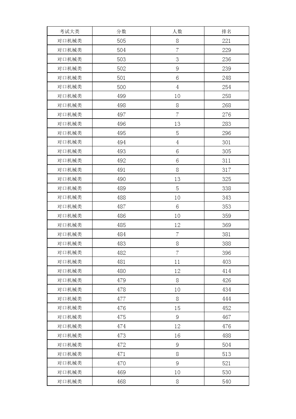 2019年河北省高职单招考试对口机械类一分一档表 