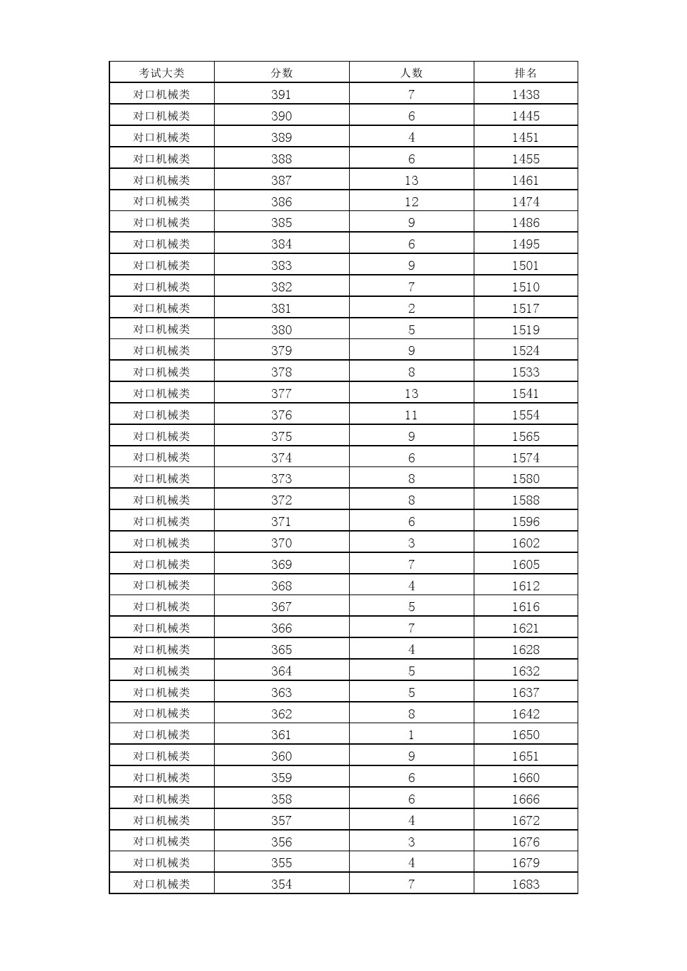 2019年河北省高职单招考试对口机械类一分一档表 