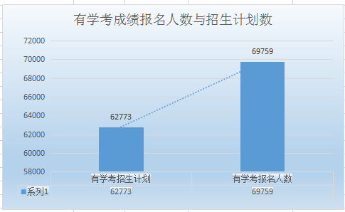 2020年河北省高职单招报名人数及招生计划数