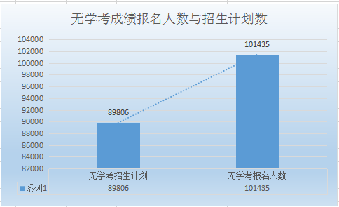 2020年河北省高职单招报名人数及招生计划数