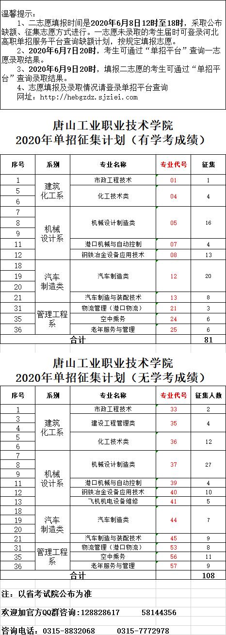 唐山工业职业技术学院2020年单招二志愿征集计划 图1