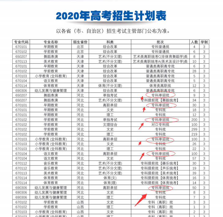 唐山幼儿师范高等专科学校2020年单招录取人数