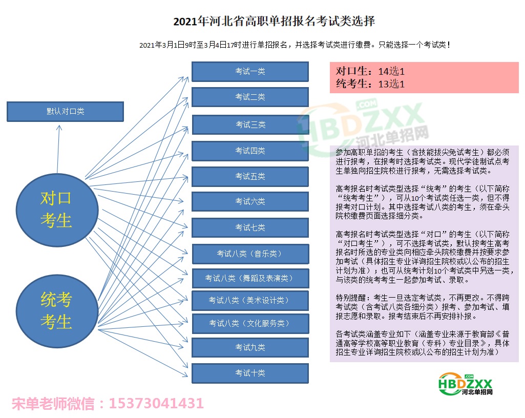 2021年河北省高职单招考试类如何选择？