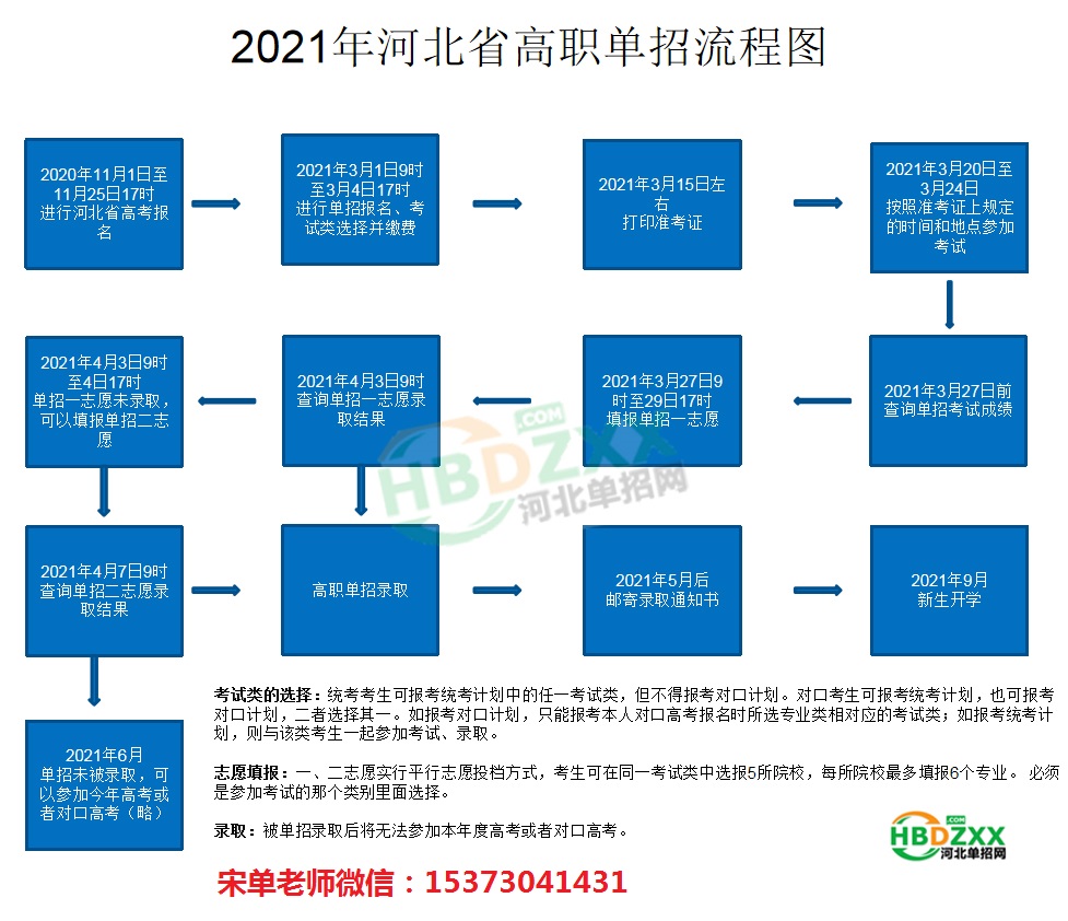 2021年河北省高职单招流程图 图1