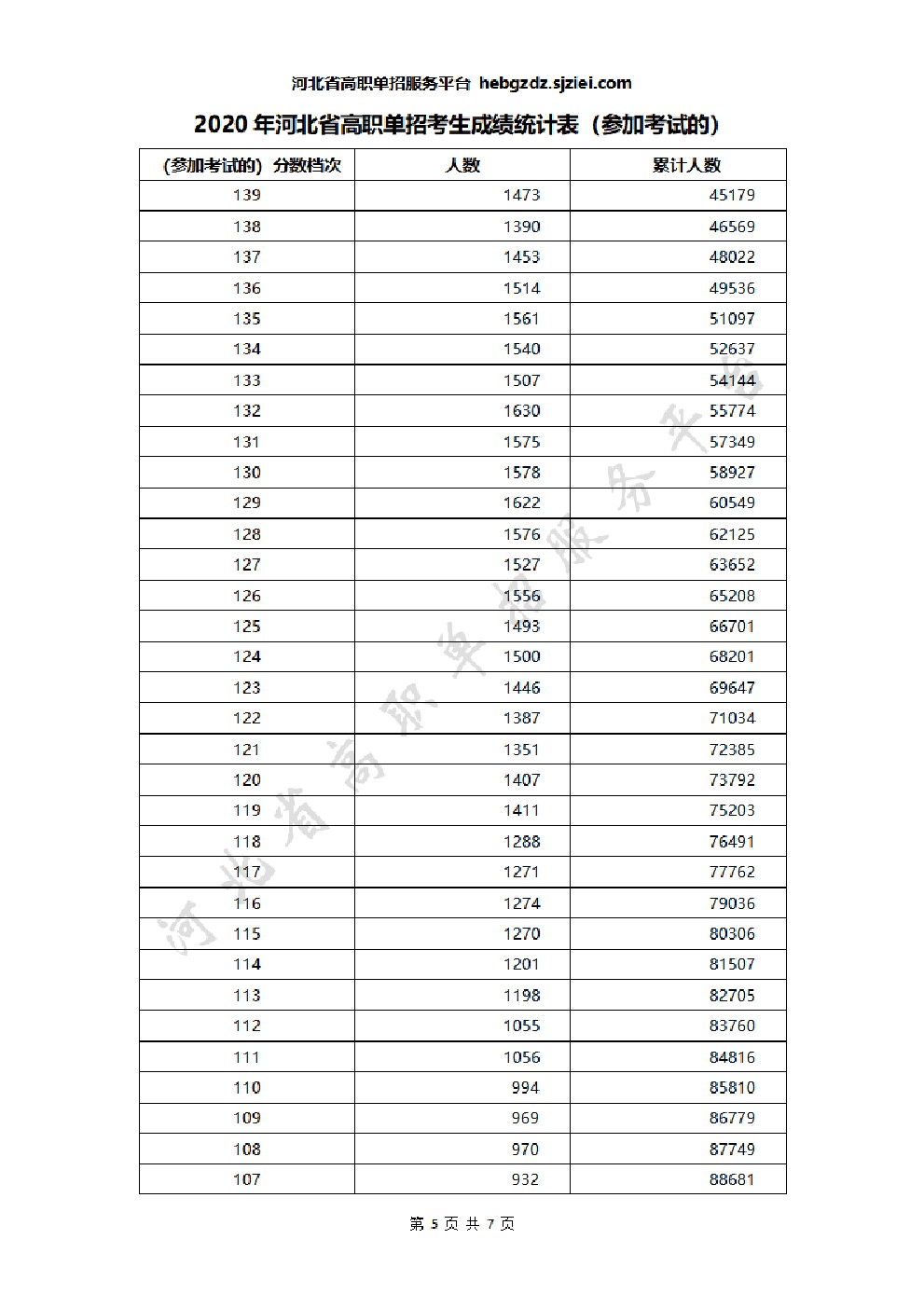 2020年河北省高职单招无学考成绩考生一分一档表 