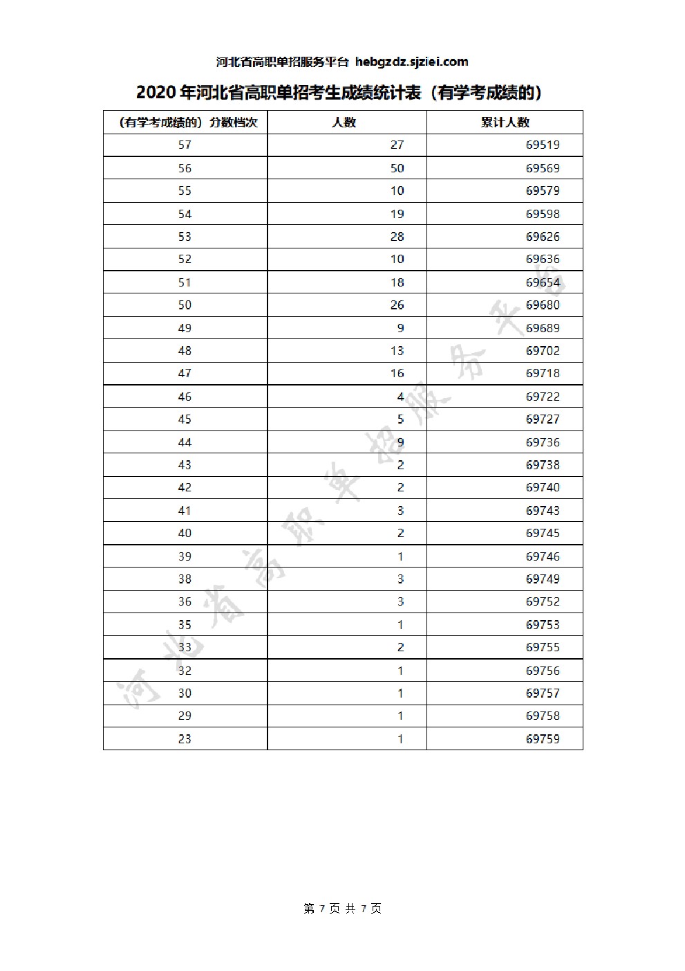 2020年河北省高职单招考生成绩统计表(有学考成绩的) 