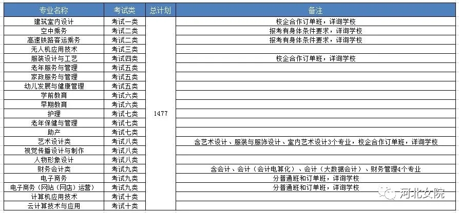 河北女子职业技术学院2021年单招招生简章 图1
