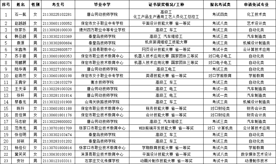 唐山工业职业技术学院2021年单招免试入学公示表