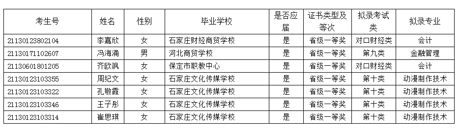石家庄职业技术学院2021年河北省单独考试招生免试录取名单公示