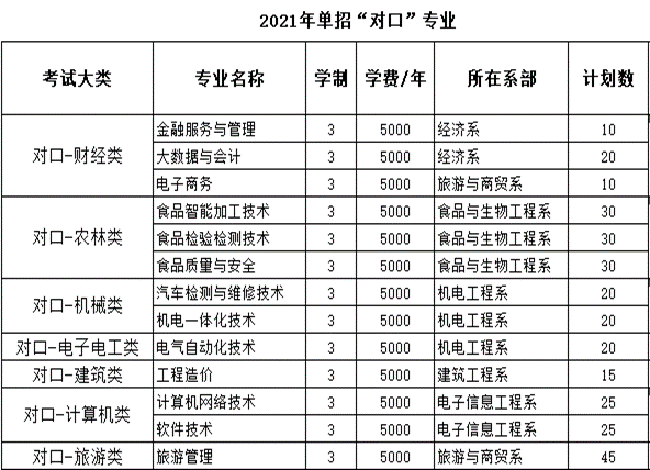 邯郸职业技术学院2021年单招招生简章 图2