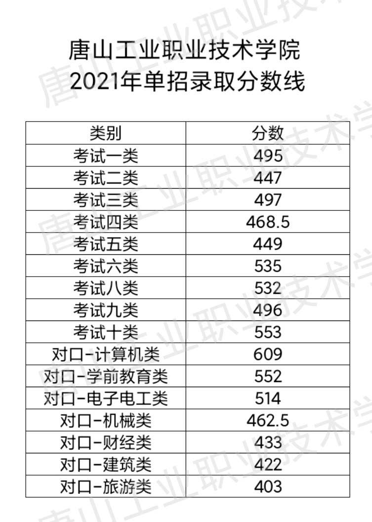 2021年唐山工业职业技术学院高职单招各考试类分数线