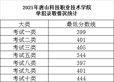 2021年唐山科技职业技术学院高职单招一志愿投档分数线