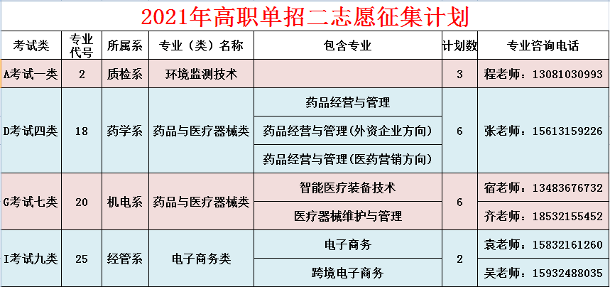 河北化工医药职业技术学院2021年单招二志愿征集计划
