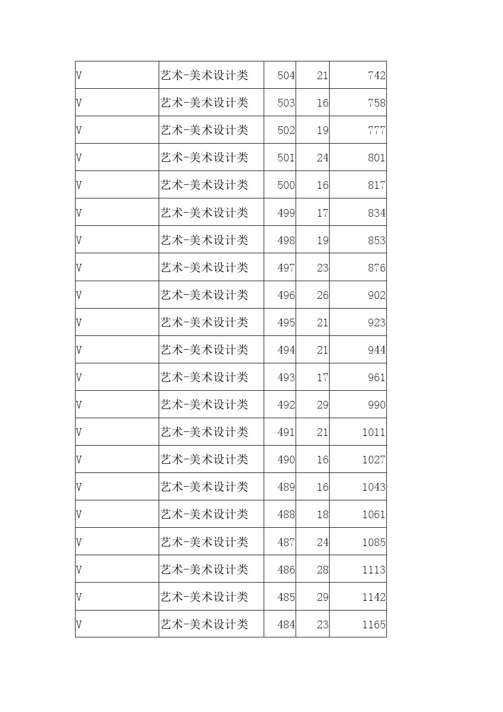 2021年河北省高职单招考试八类美术设计类一分一档表 