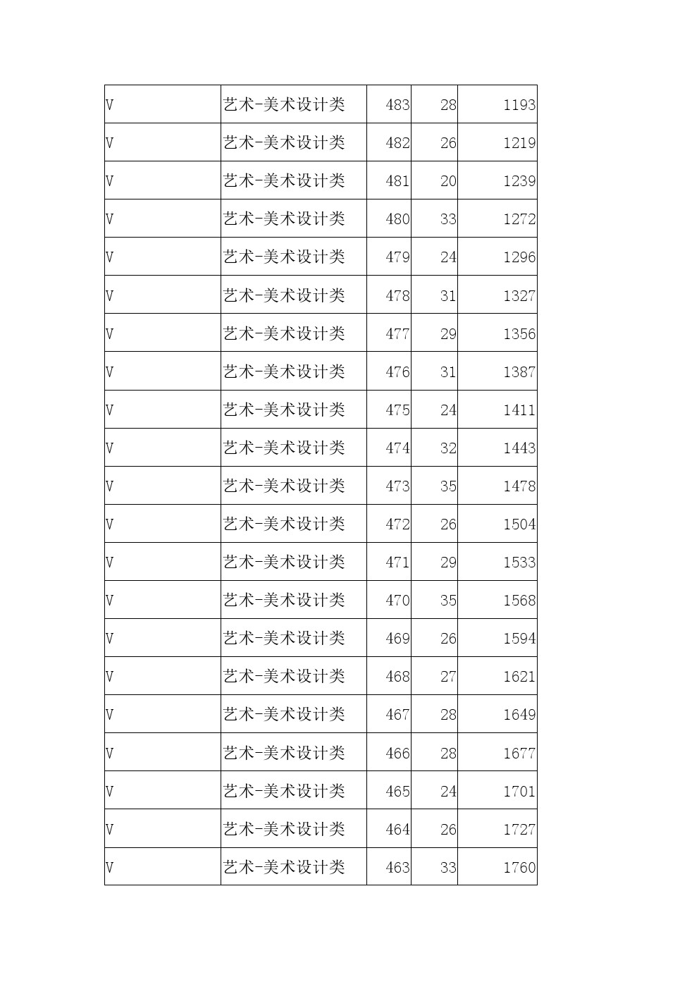 2021年河北省高职单招考试八类美术设计类一分一档表 