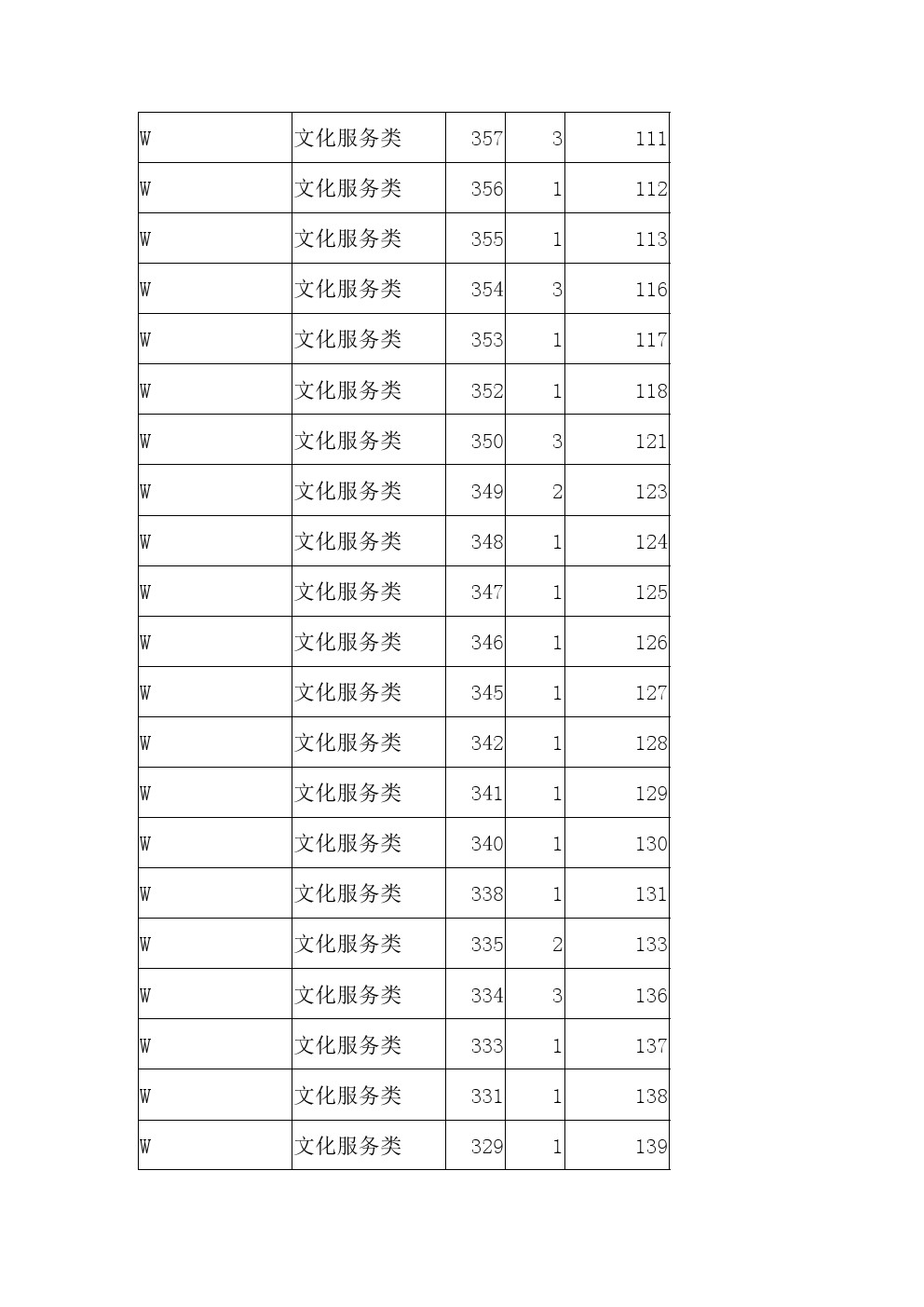 2021年河北省高职单招考试八类学问服务类一分一档表 