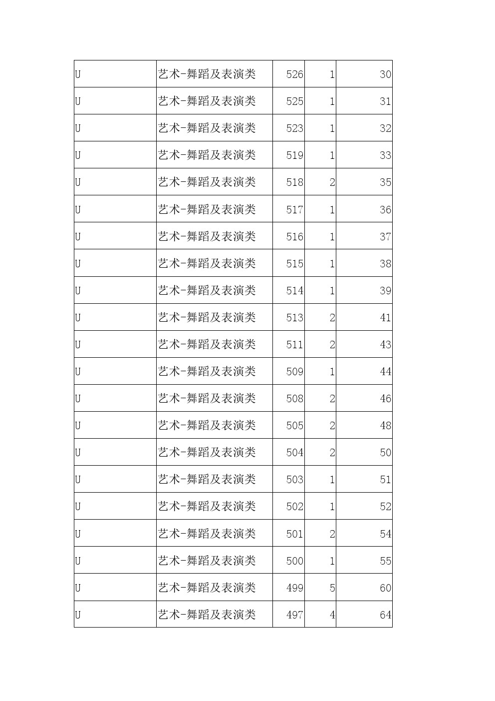 2021年河北省高职单招考试八类舞蹈及表演类一分一档表 