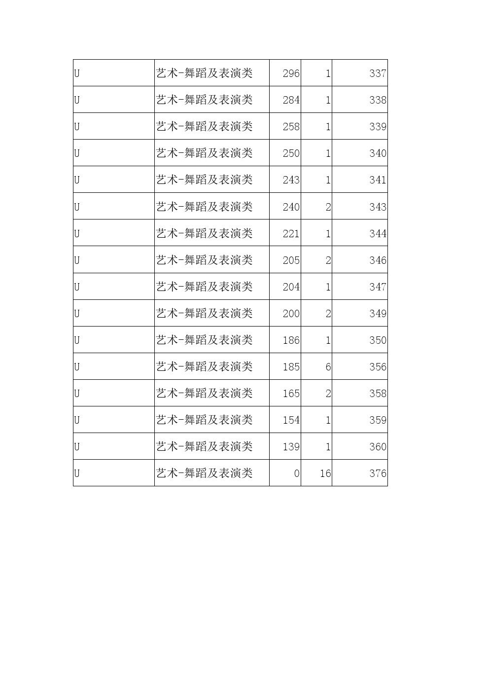 2021年河北省高职单招考试八类舞蹈及表演类一分一档表 