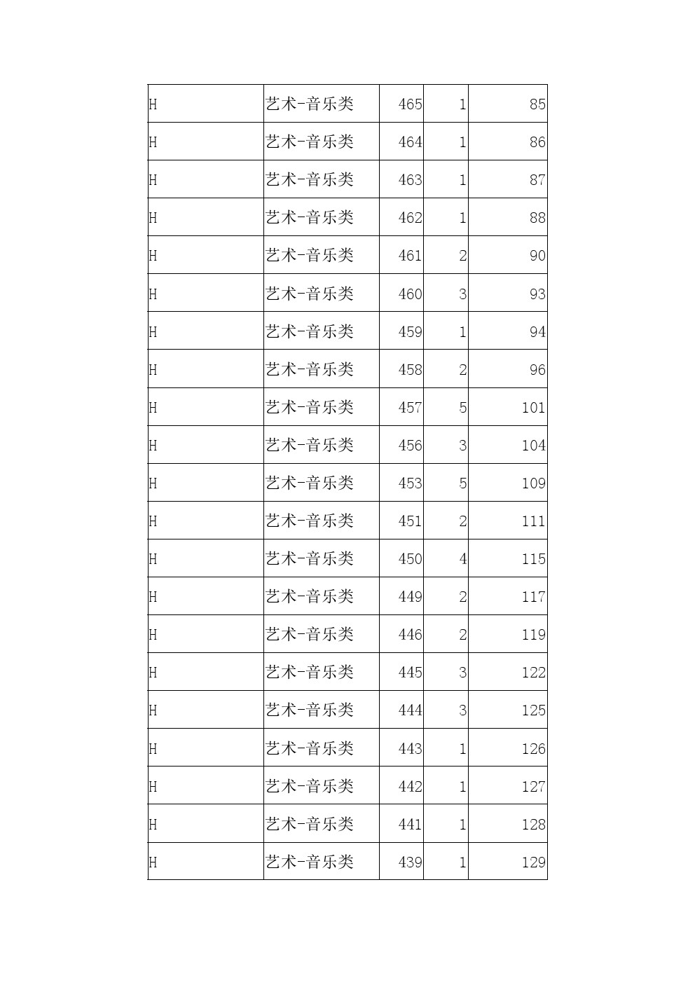 2021年河北省高职单招考试八类音乐类一分一档表 