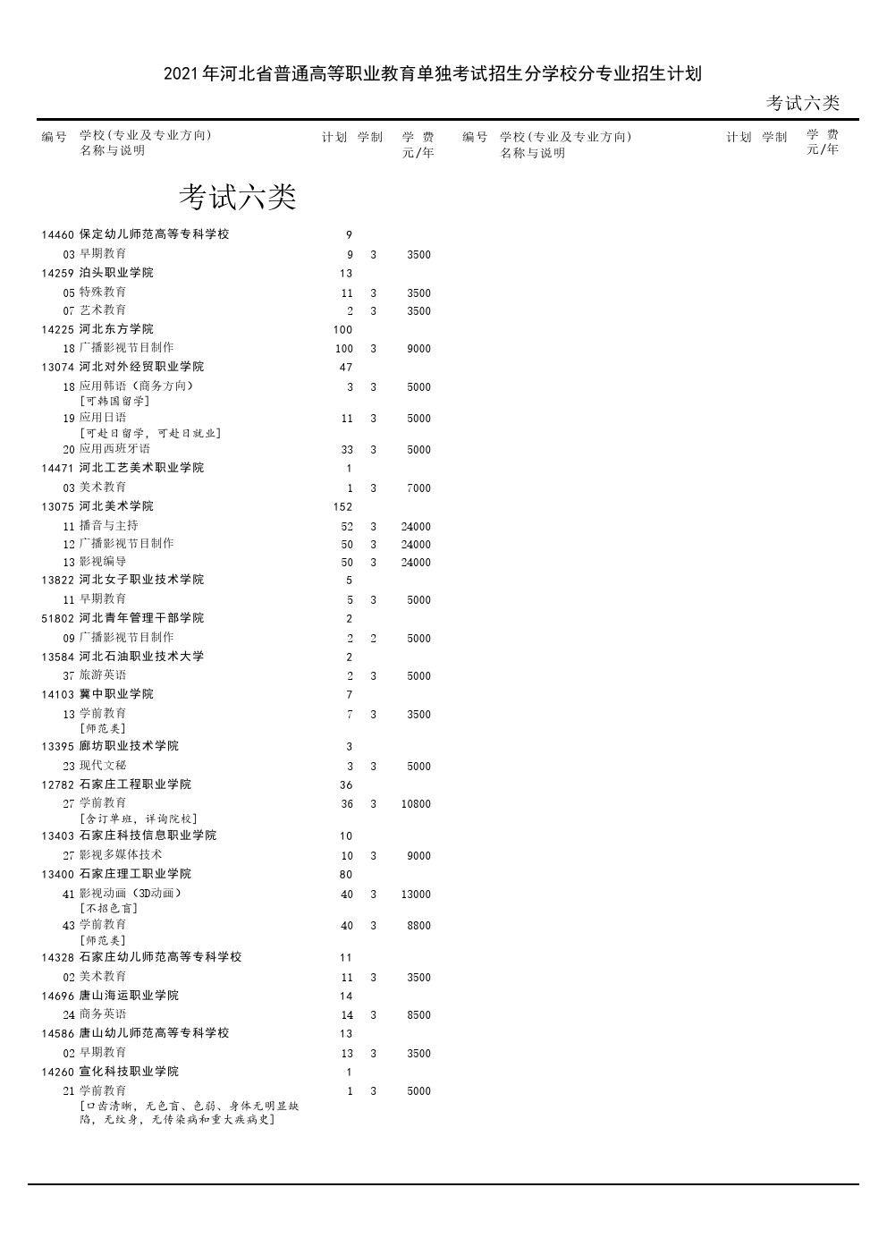 2021年河北省普通高职院校单独考试招生二志愿征集计划 