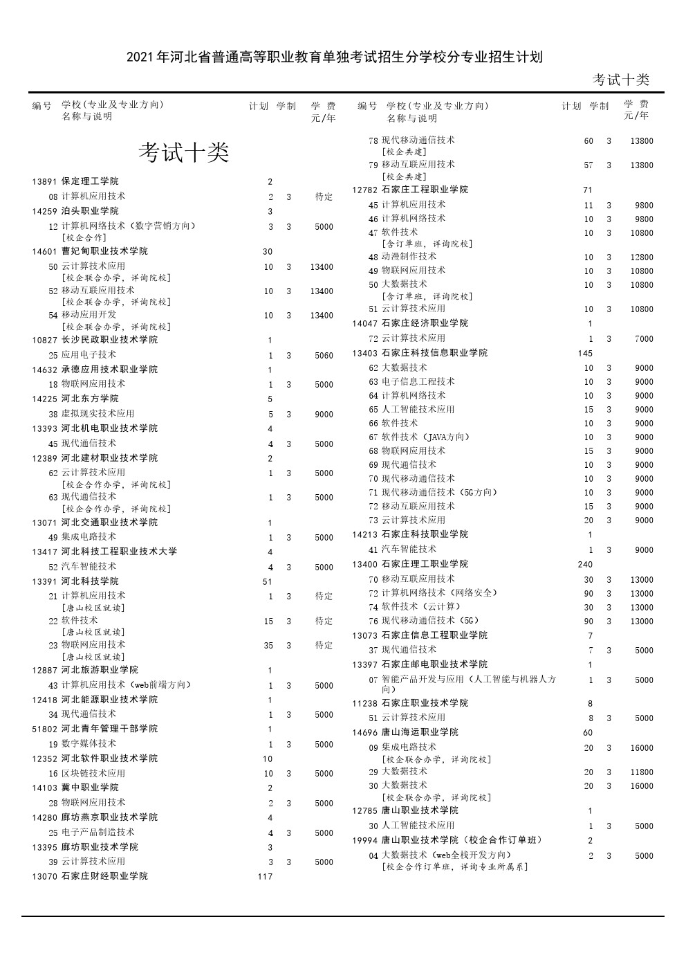 2021年河北省普通高职院校单独考试招生二志愿征集计划 