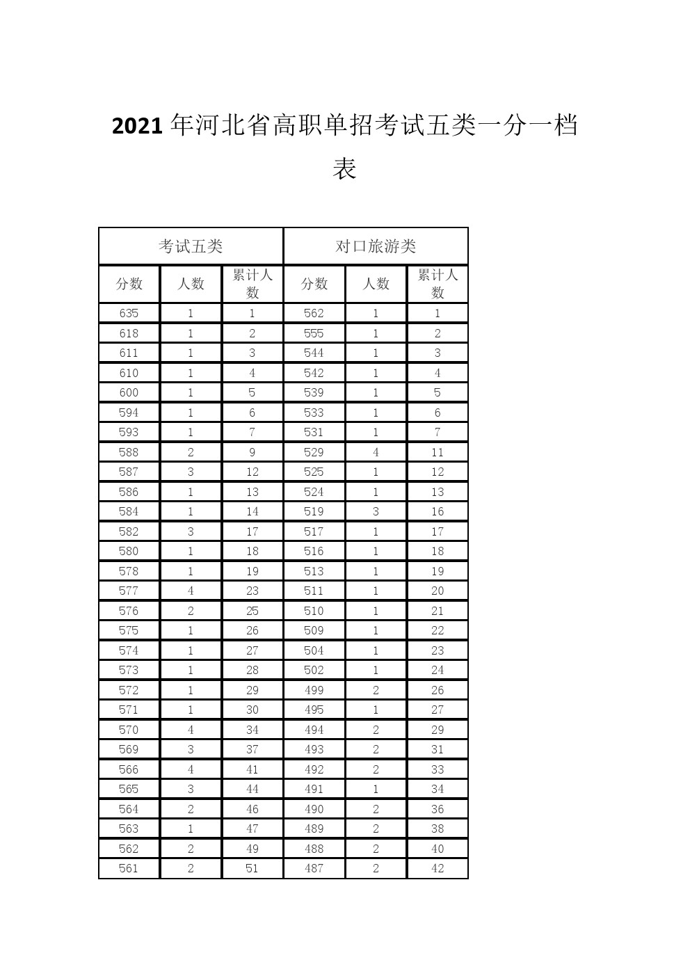 2021年河北省高职单招考试五类和对口旅游类一分一档表 