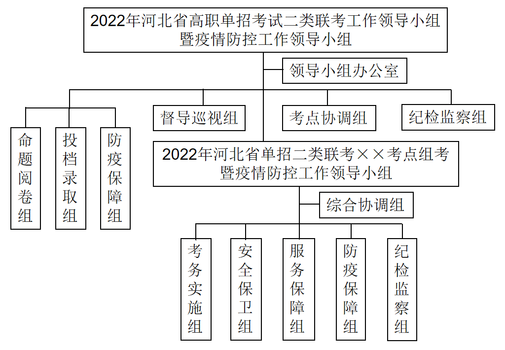 2022年河北省普通高职单招考试二类联考工作实施方案 图1