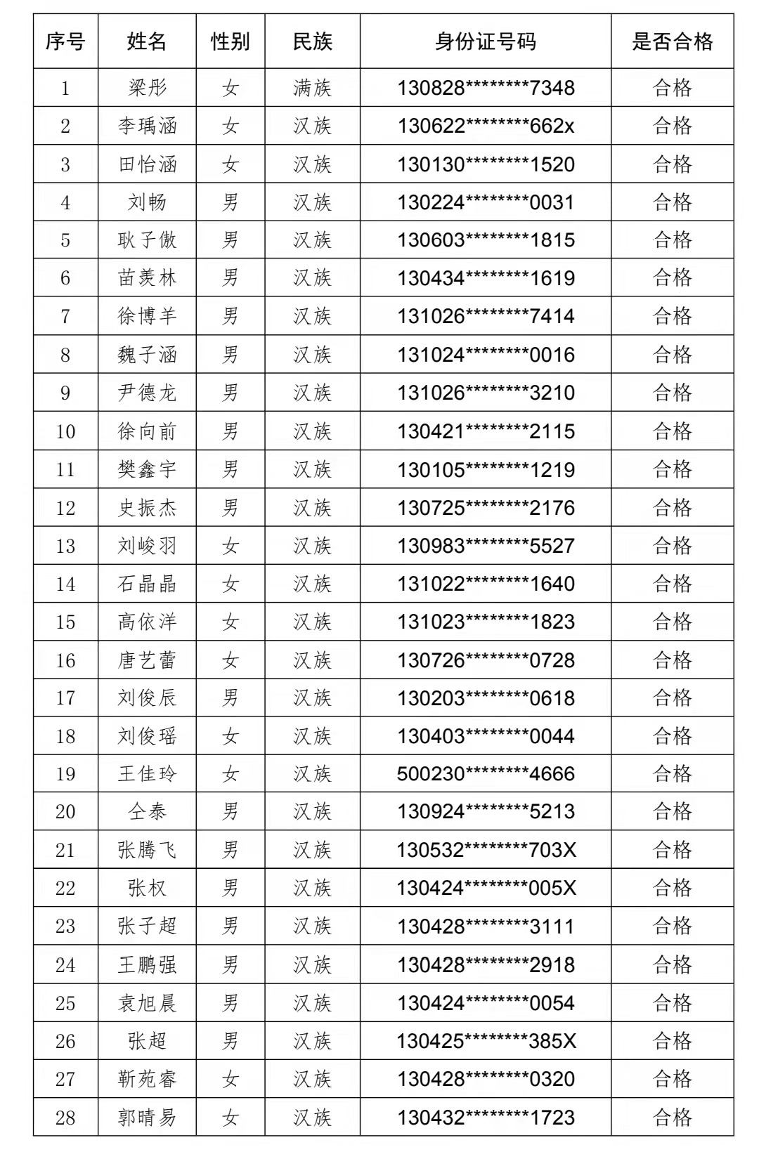 天津体育职业学院2022年河北省高职单招免试合格名单公示