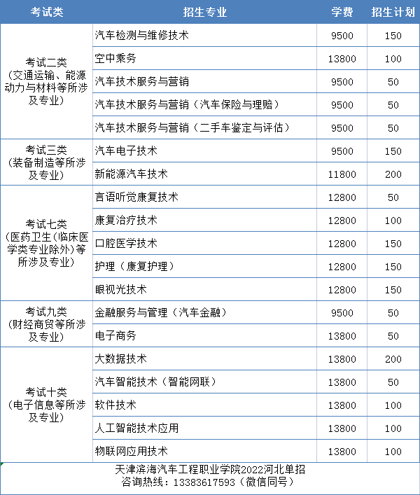 天津滨海汽车工程职业学院2022河北单招各专业招生计划 图1