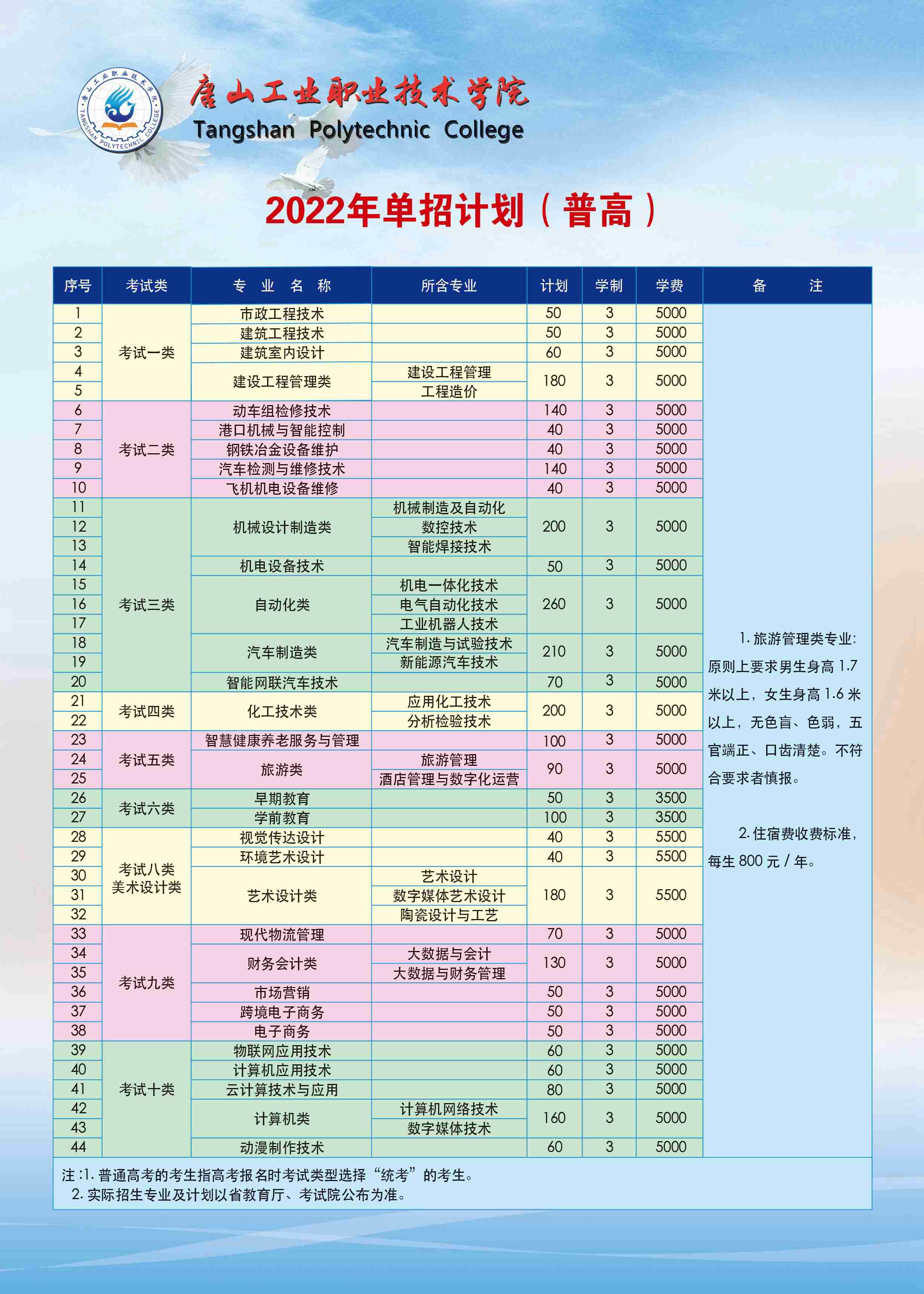 唐山工业职业技术学院2022年单招招生简章 图2
