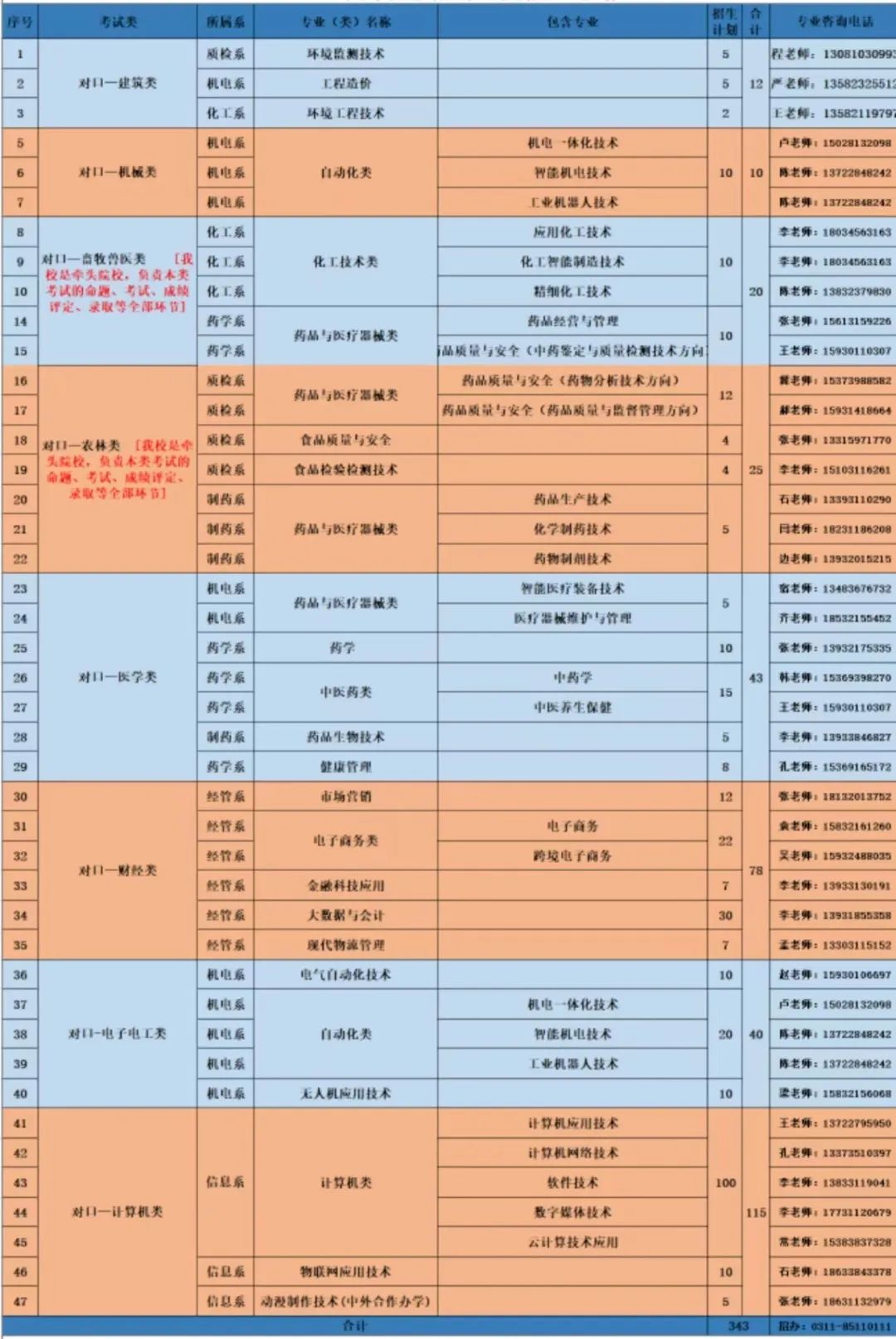 河北化工医药职业技术学院2022年单招招生简章 图3
