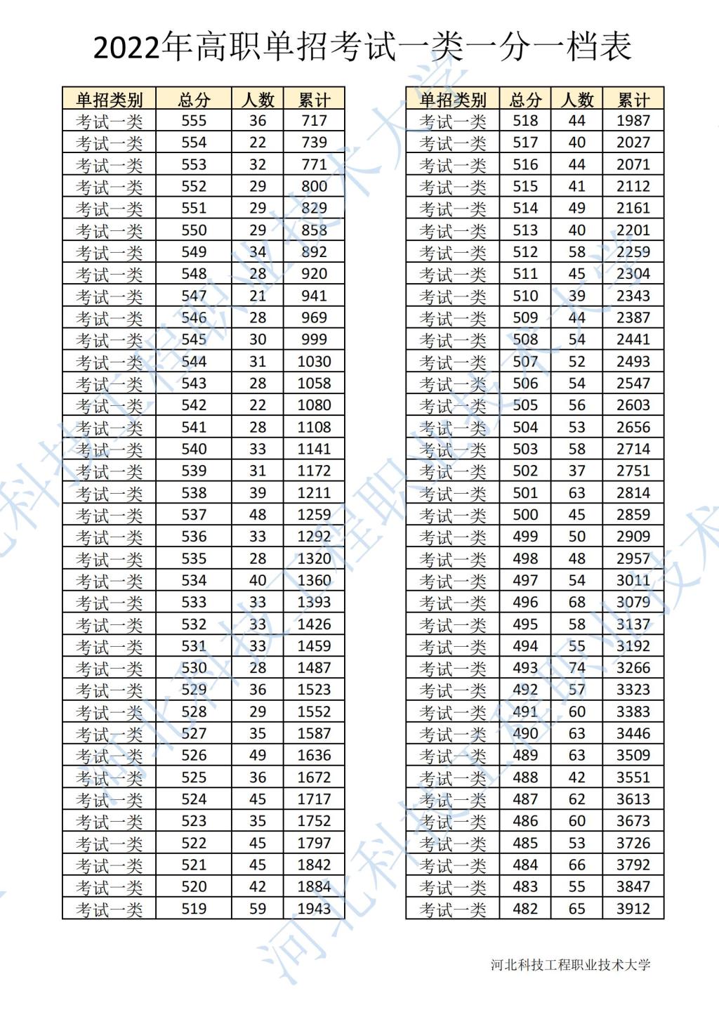 2022年河北省高职单招考试一类一分一档表 图2