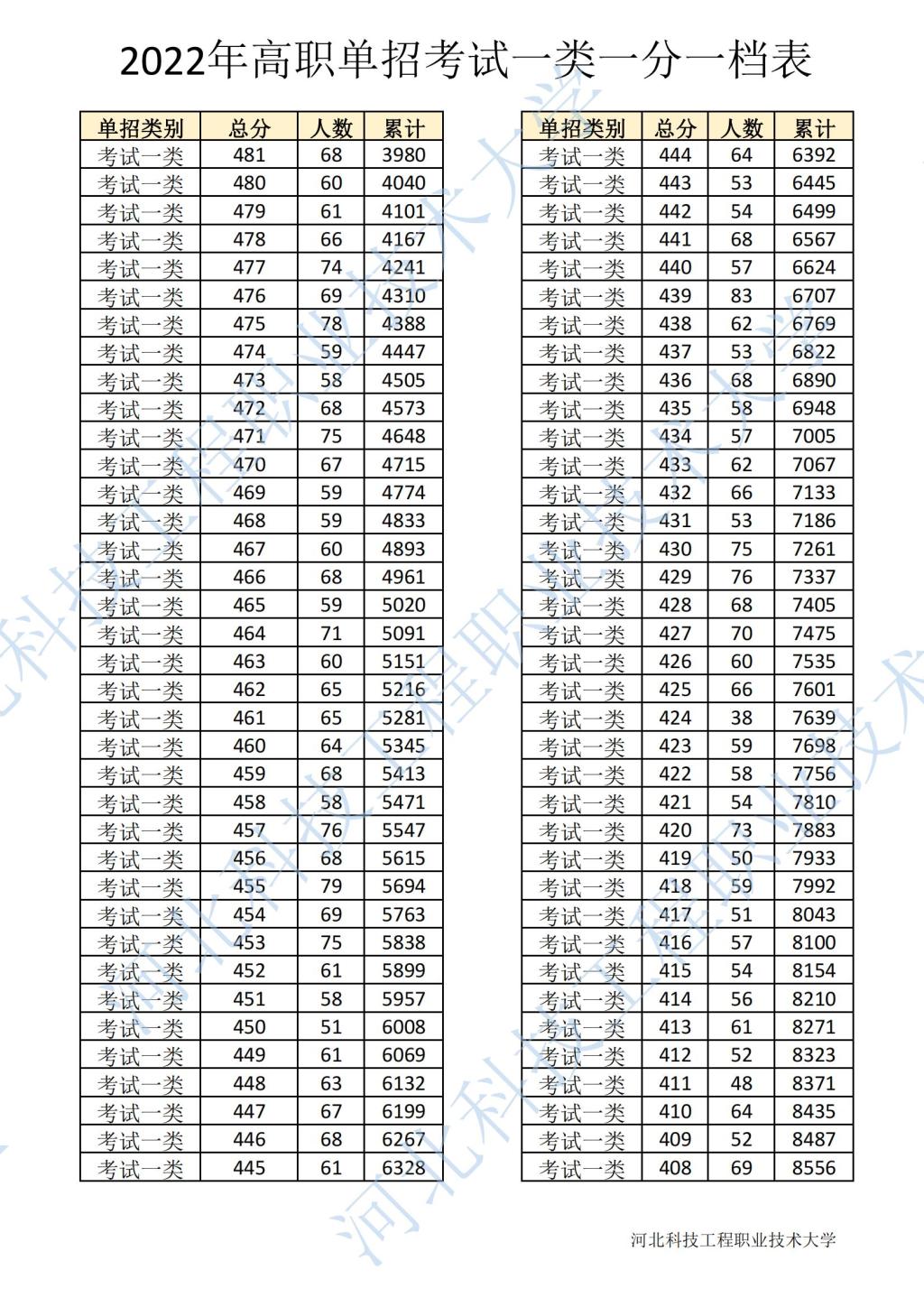 2022年河北省高职单招考试一类一分一档表 图1