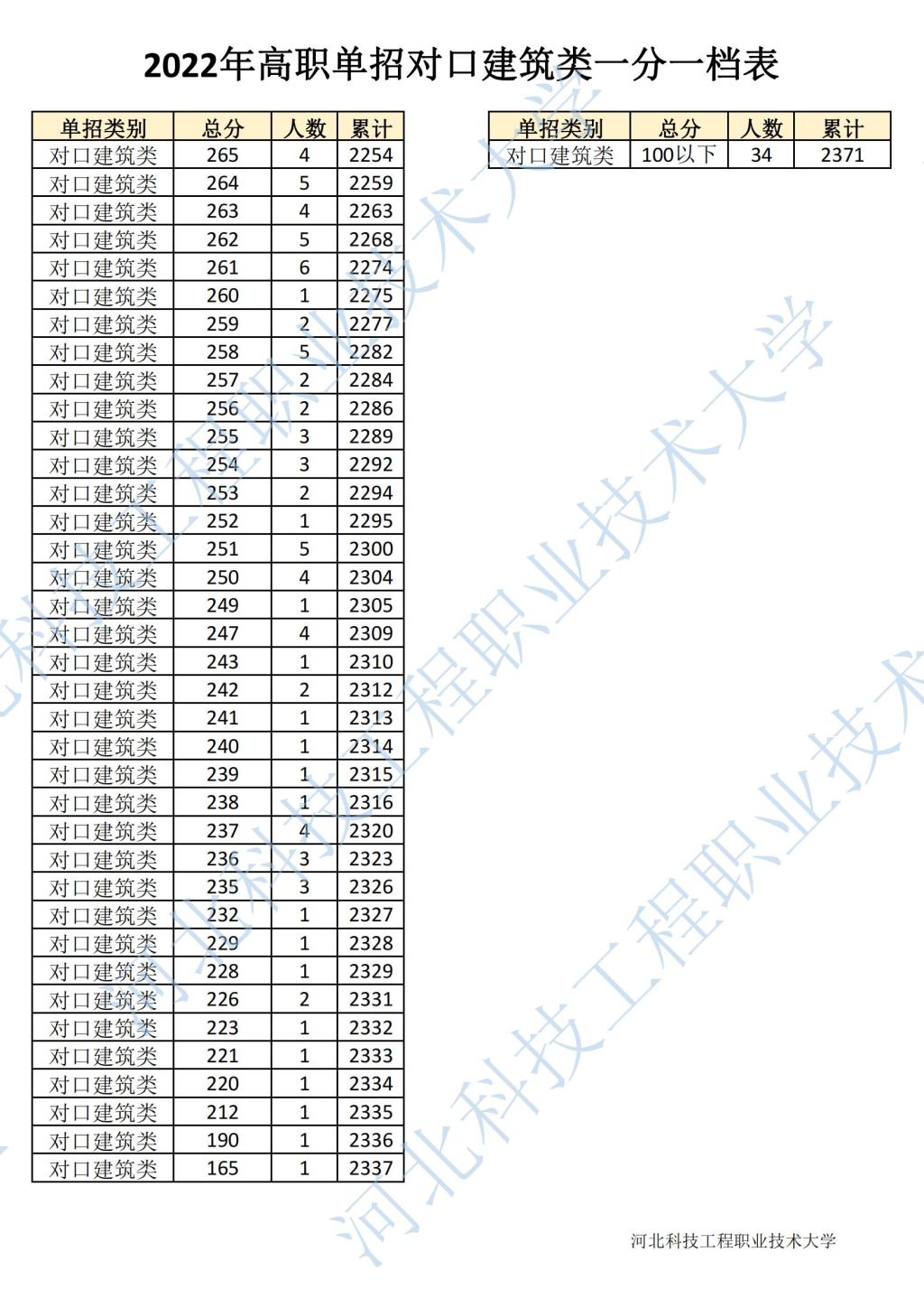 2022年河北省高职单招对口建筑类一分一档表 图3
