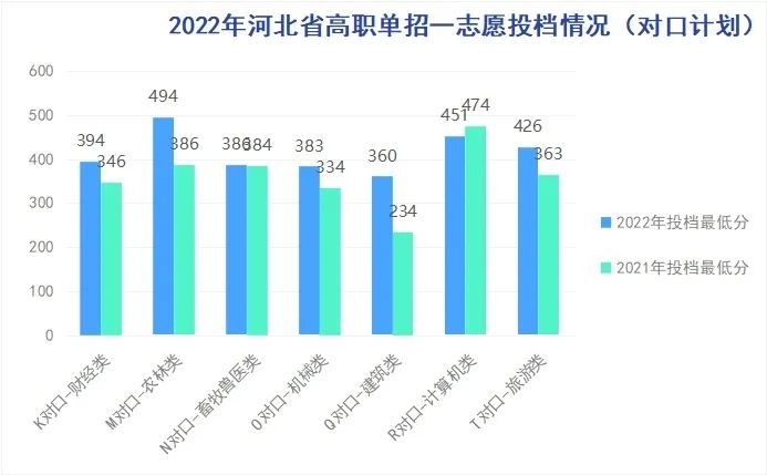 2022年河北旅游职业学院高职单招录取人数 图2
