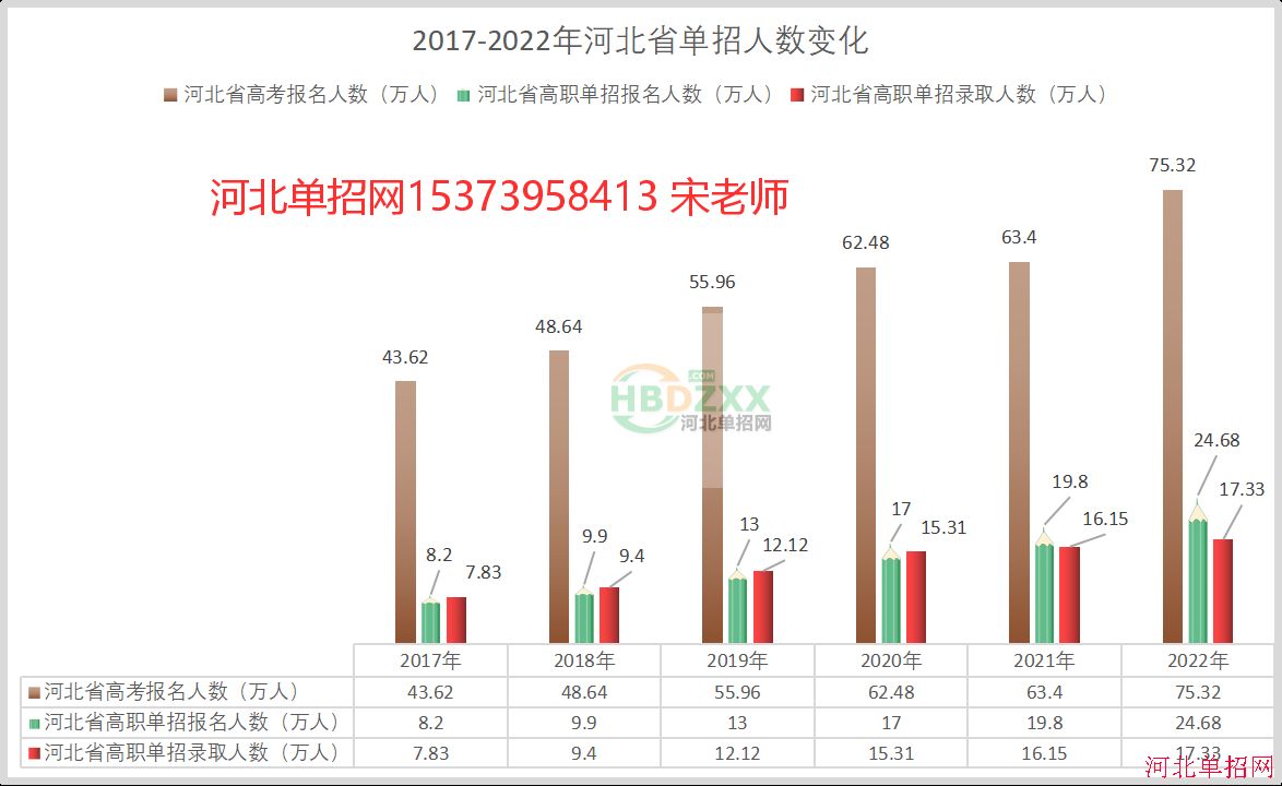 2022年河北省高职单招录取17.33万人 图1