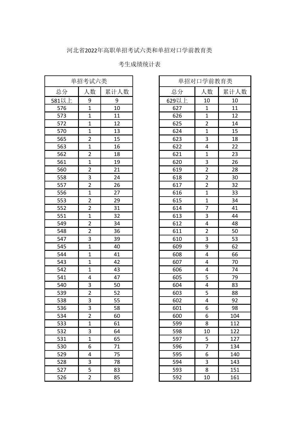 2022年河北省高职单招考试六类及对口学前教育类一分一档统计表 