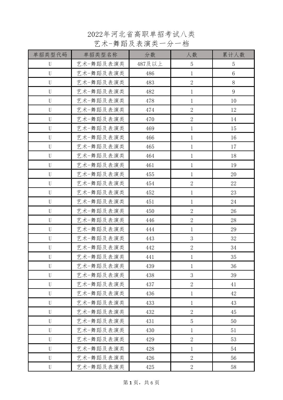 2022年河北省高职单招考试八类-舞蹈类一分一档统计表 