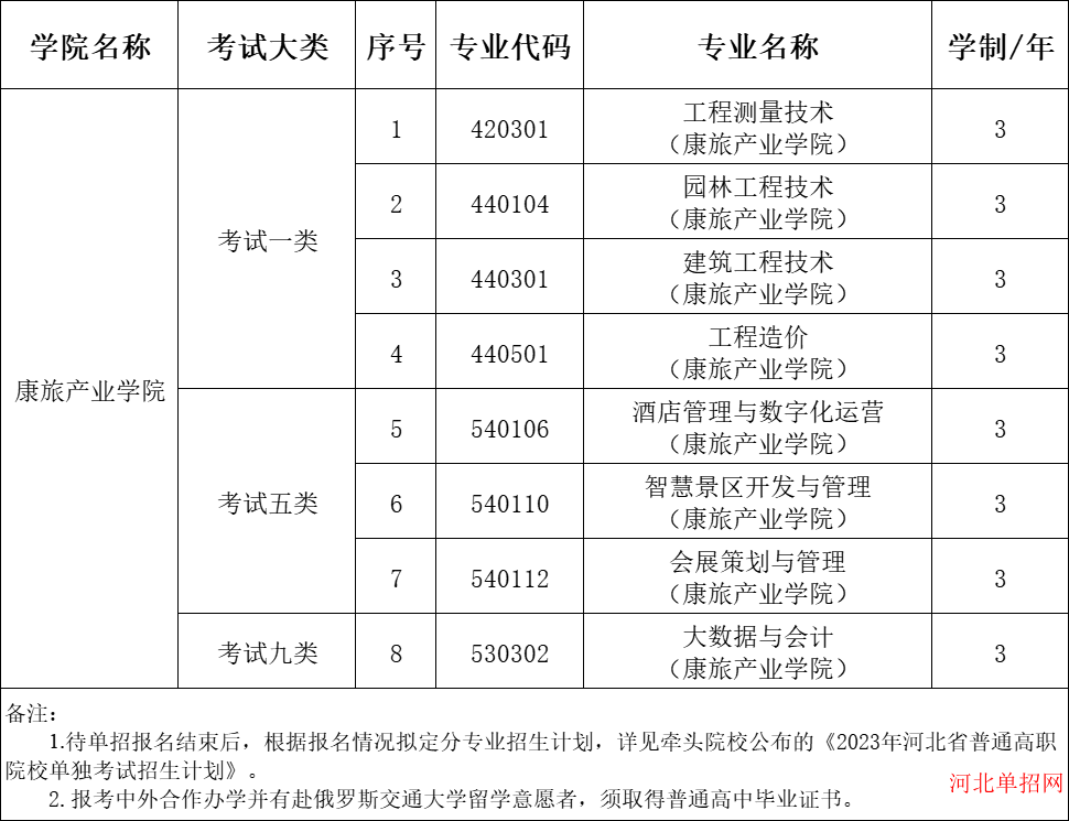 石家庄铁路职业技术学院（康旅产业学院）2023年单招招生简章 图2