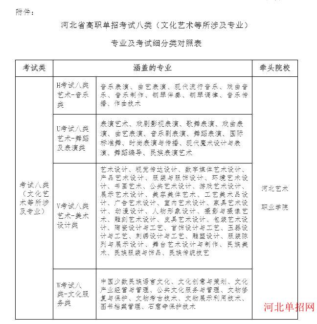 2023年河北省高职单招考试八类考试工作实施方案 图1