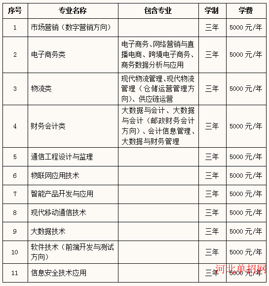 石家庄邮电职业技术学院2023年单招招生简章 图2