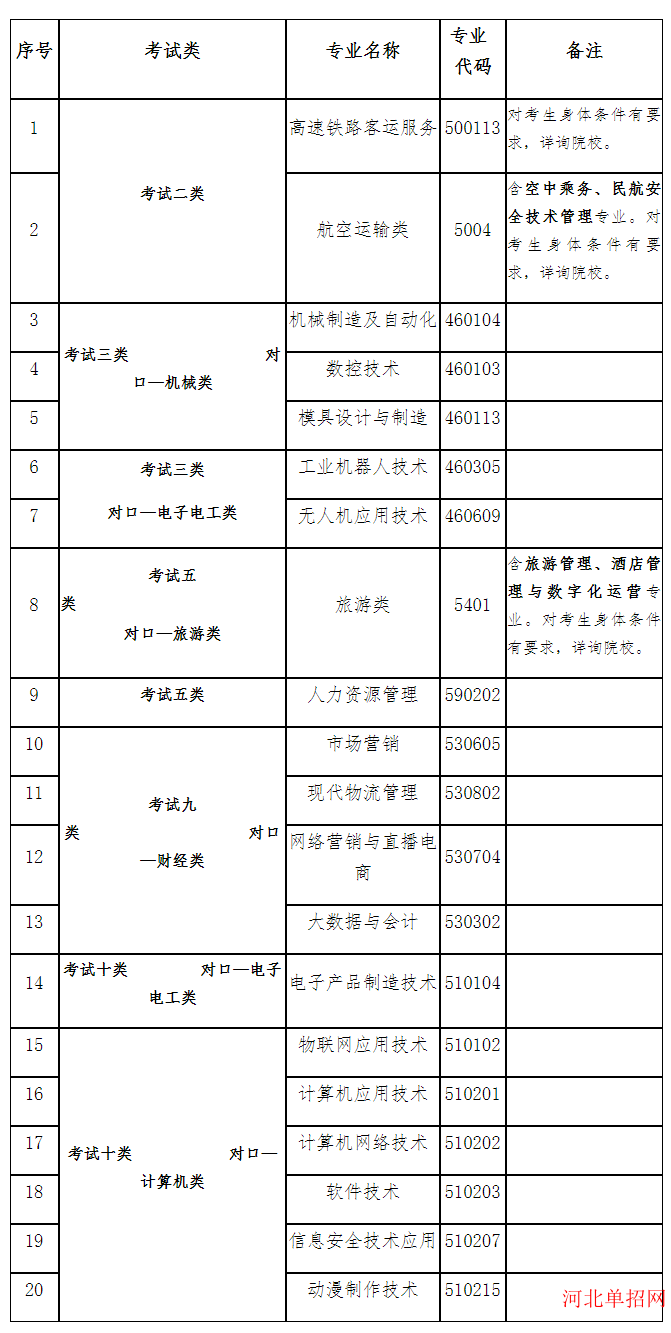 廊坊燕京职业技术学院2023年单招招生简章 图1