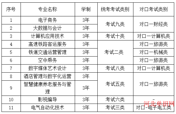 华北理工大学轻工学院2023年单招招生简章 图1
