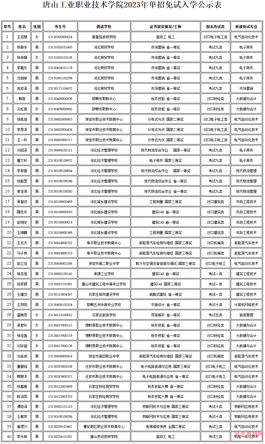 唐山工业职业技术学院2023年单招免试入学公示表