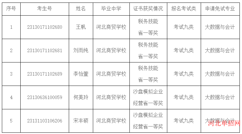 天津轻工职业技术学院2023年高职单招免试录取公示(河北单招）
