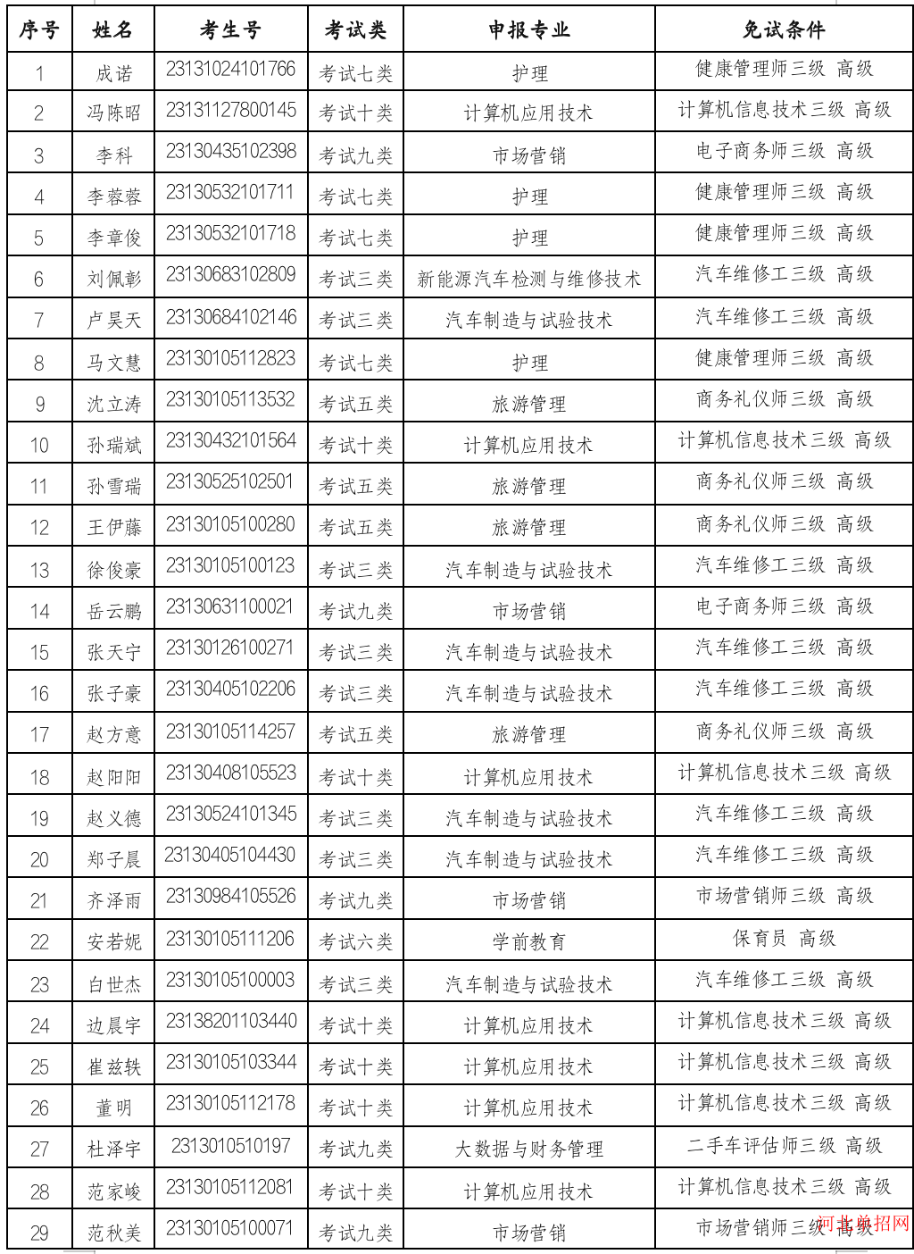 石家庄财经职业学院2023年高职单招免试入学公示