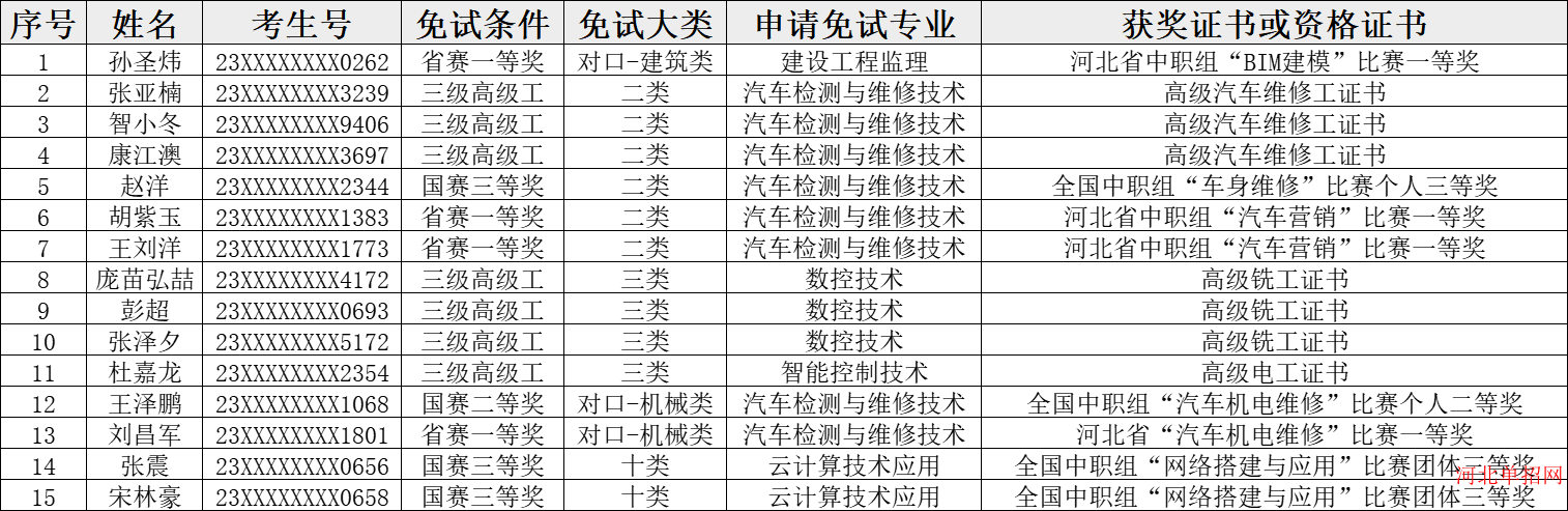 河北科技工程职业技术大学2023年单独招生免试录取名单 图1